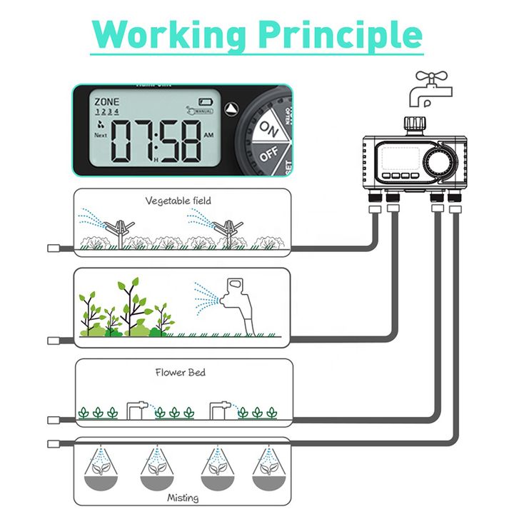 Bộ tưới nhỏ giọt hoặc phun sương tự động 80 béc dùng van nước hẹn giờ RainPoint ITV405